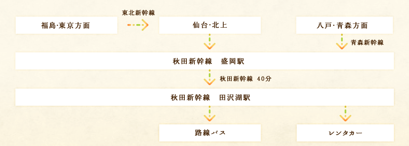 電車のアクセス方法