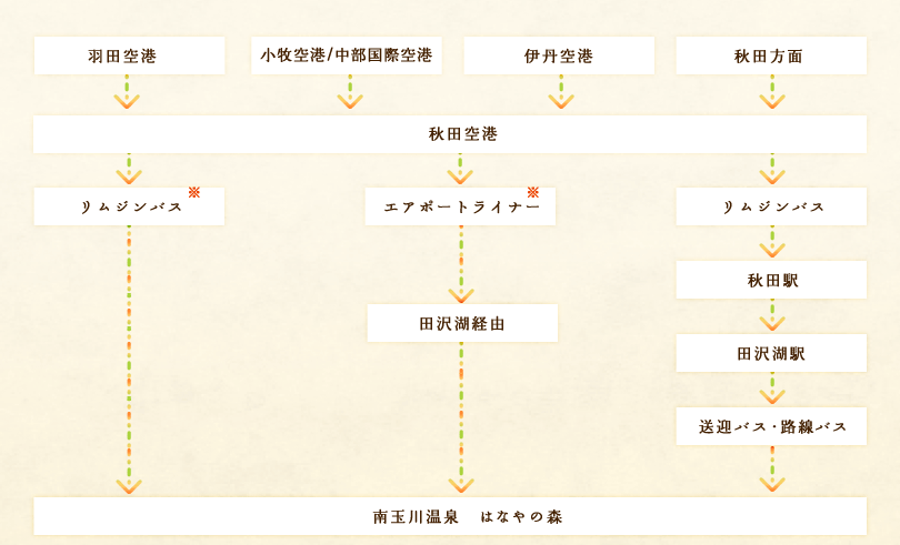 飛行機のアクセス方法